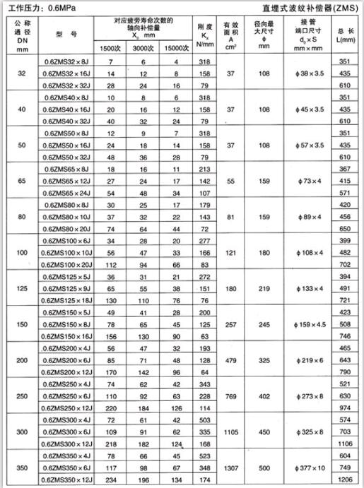 直埋式波紋補償器（ZMS）產(chǎn)品參數(shù)一